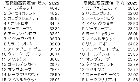 2025　シンザン記念　高機動高変速値